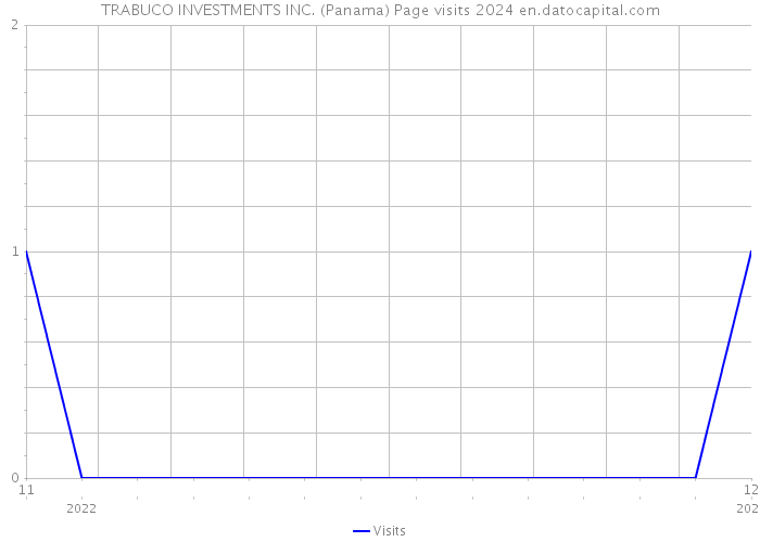 TRABUCO INVESTMENTS INC. (Panama) Page visits 2024 