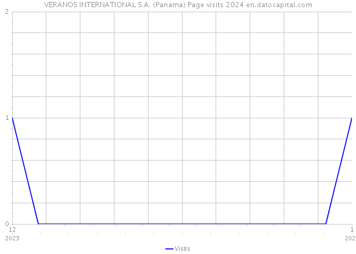 VERANOS INTERNATIONAL S.A. (Panama) Page visits 2024 