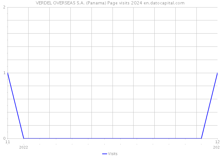 VERDEL OVERSEAS S.A. (Panama) Page visits 2024 
