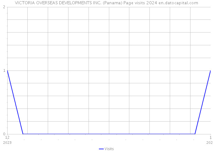VICTORIA OVERSEAS DEVELOPMENTS INC. (Panama) Page visits 2024 