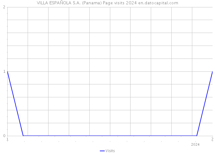 VILLA ESPAÑOLA S.A. (Panama) Page visits 2024 