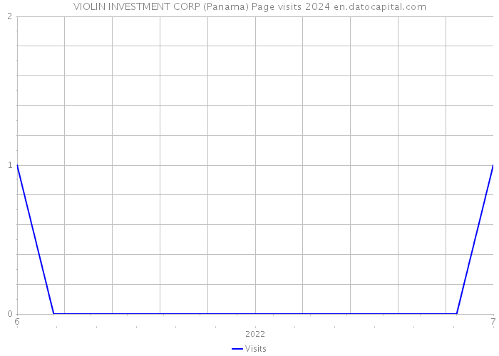 VIOLIN INVESTMENT CORP (Panama) Page visits 2024 