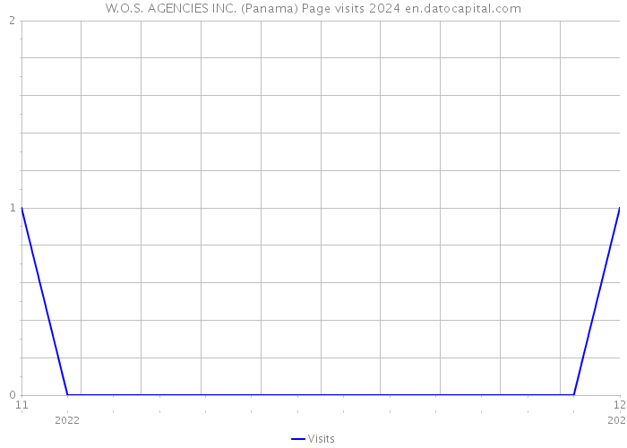 W.O.S. AGENCIES INC. (Panama) Page visits 2024 