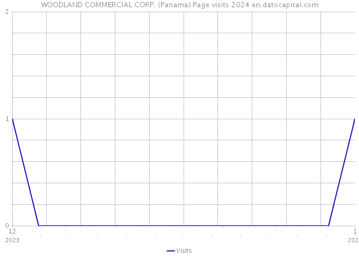 WOODLAND COMMERCIAL CORP. (Panama) Page visits 2024 