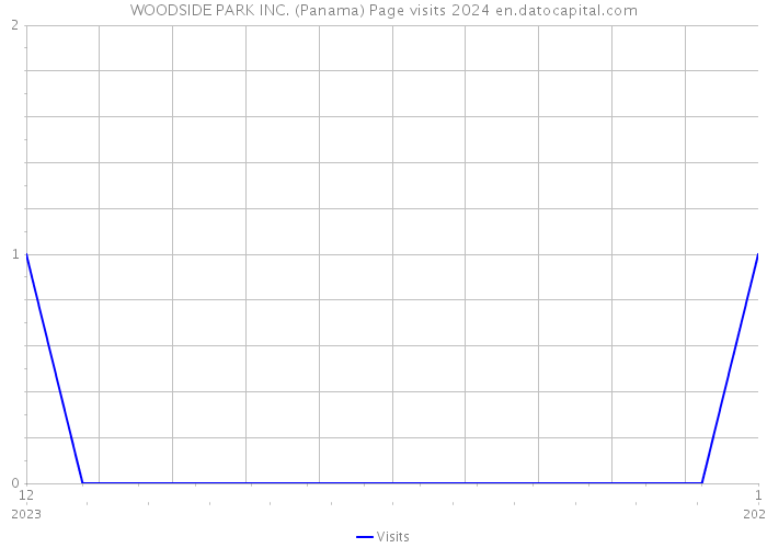 WOODSIDE PARK INC. (Panama) Page visits 2024 