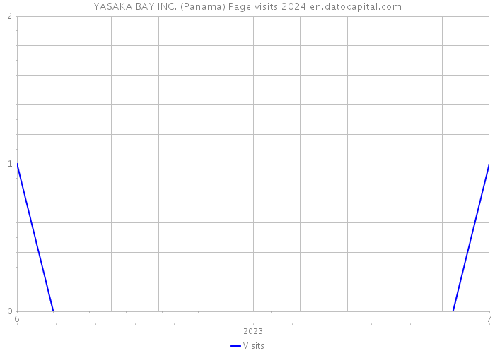 YASAKA BAY INC. (Panama) Page visits 2024 