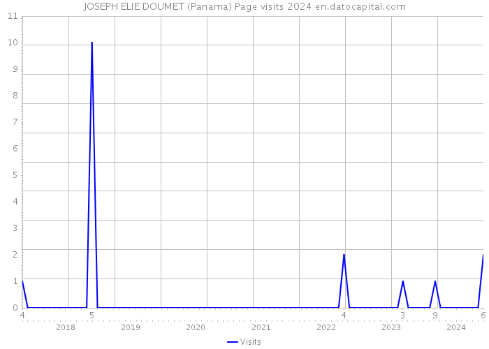 JOSEPH ELIE DOUMET (Panama) Page visits 2024 