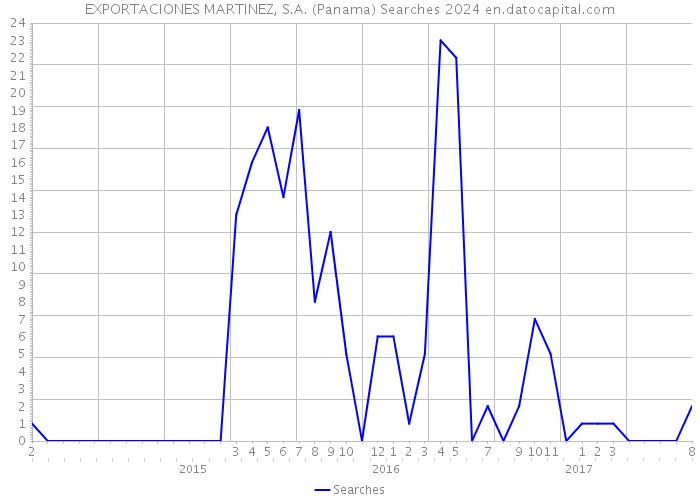 EXPORTACIONES MARTINEZ, S.A. (Panama) Searches 2024 