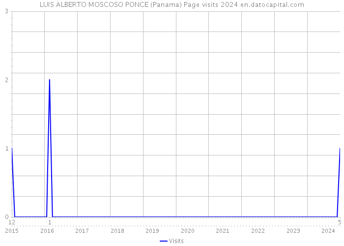 LUIS ALBERTO MOSCOSO PONCE (Panama) Page visits 2024 