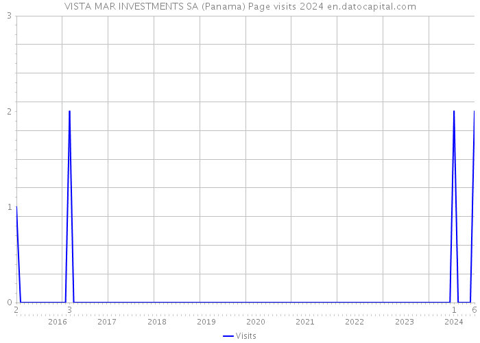 VISTA MAR INVESTMENTS SA (Panama) Page visits 2024 