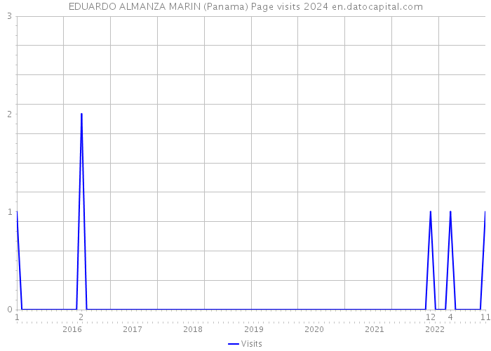 EDUARDO ALMANZA MARIN (Panama) Page visits 2024 