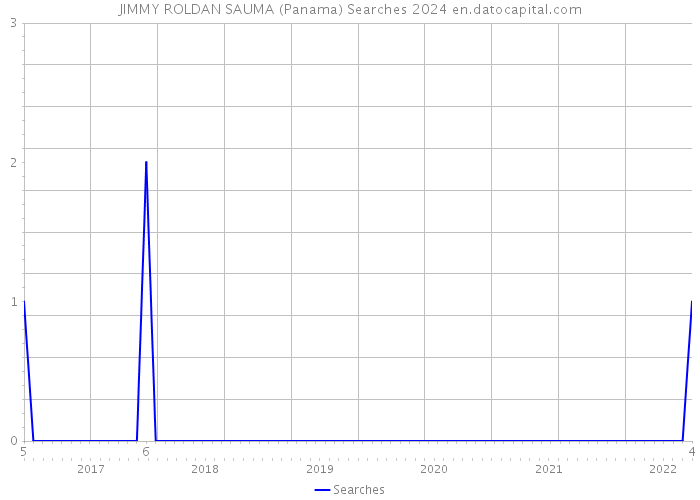 JIMMY ROLDAN SAUMA (Panama) Searches 2024 