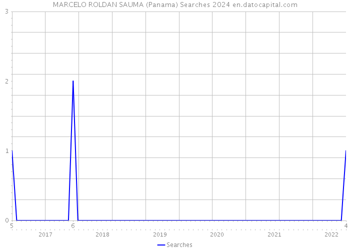 MARCELO ROLDAN SAUMA (Panama) Searches 2024 