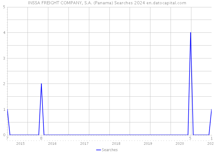 INSSA FREIGHT COMPANY, S.A. (Panama) Searches 2024 