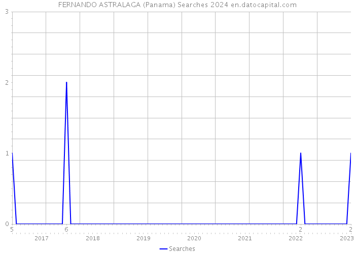 FERNANDO ASTRALAGA (Panama) Searches 2024 