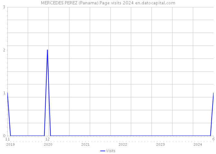 MERCEDES PEREZ (Panama) Page visits 2024 