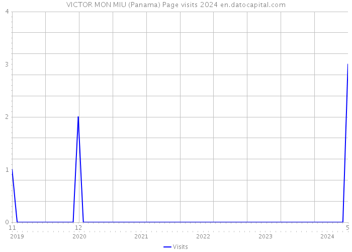 VICTOR MON MIU (Panama) Page visits 2024 