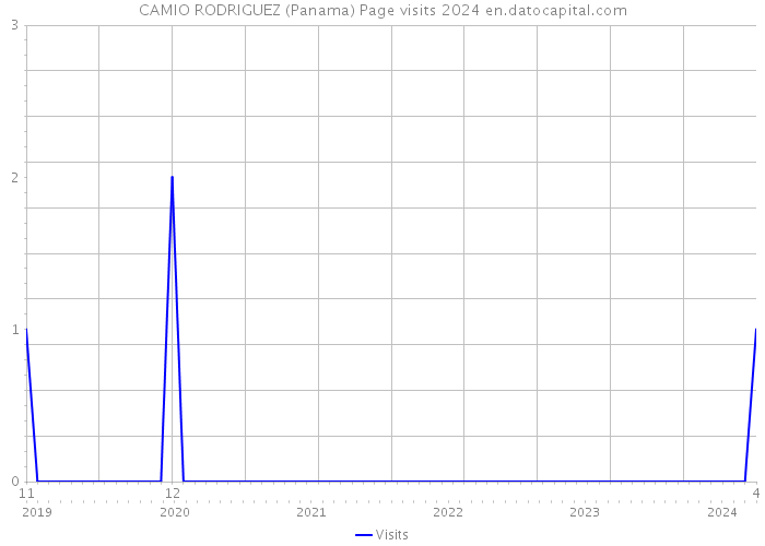 CAMIO RODRIGUEZ (Panama) Page visits 2024 