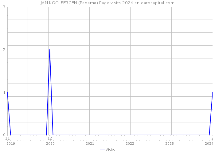 JAN KOOLBERGEN (Panama) Page visits 2024 