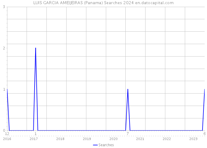 LUIS GARCIA AMEIJEIRAS (Panama) Searches 2024 