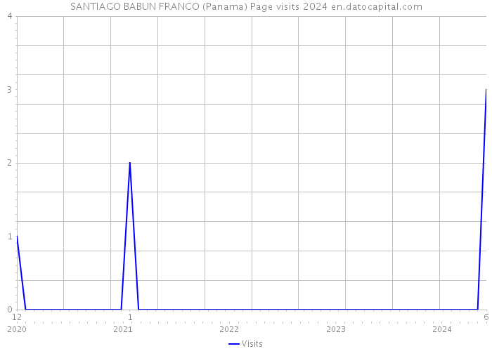 SANTIAGO BABUN FRANCO (Panama) Page visits 2024 