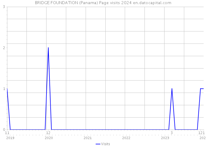 BRIDGE FOUNDATION (Panama) Page visits 2024 