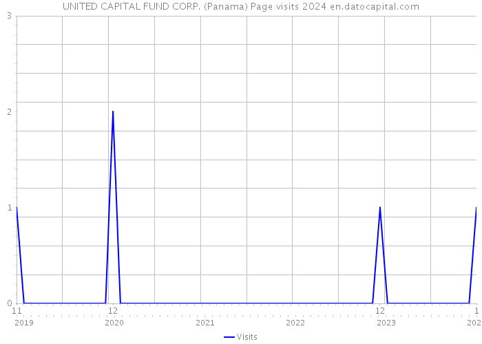 UNITED CAPITAL FUND CORP. (Panama) Page visits 2024 