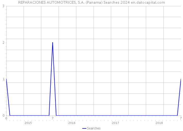 REPARACIONES AUTOMOTRICES, S.A. (Panama) Searches 2024 