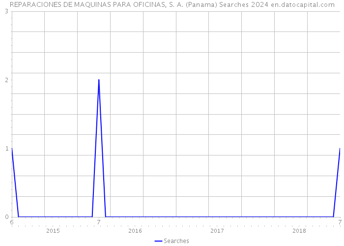 REPARACIONES DE MAQUINAS PARA OFICINAS, S. A. (Panama) Searches 2024 