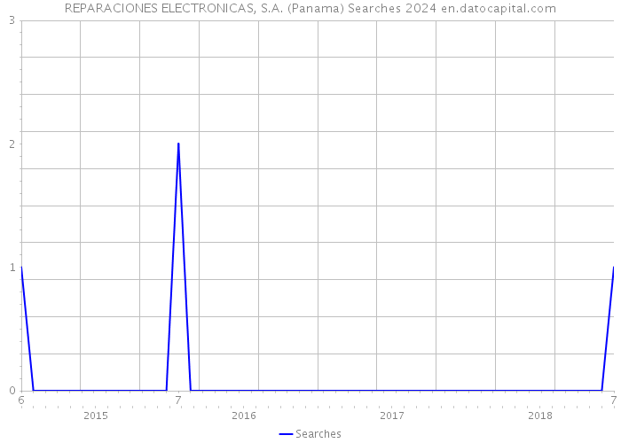REPARACIONES ELECTRONICAS, S.A. (Panama) Searches 2024 