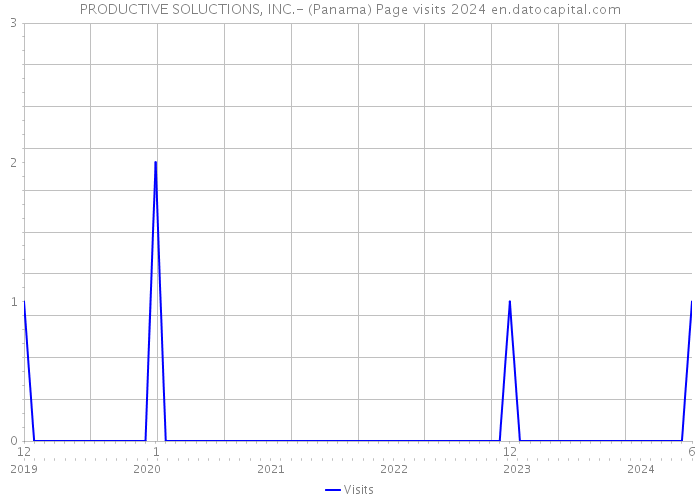 PRODUCTIVE SOLUCTIONS, INC.- (Panama) Page visits 2024 