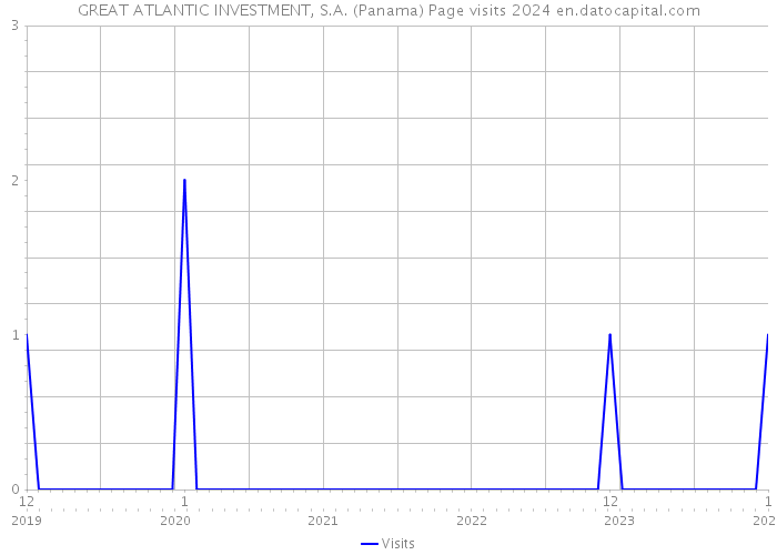 GREAT ATLANTIC INVESTMENT, S.A. (Panama) Page visits 2024 