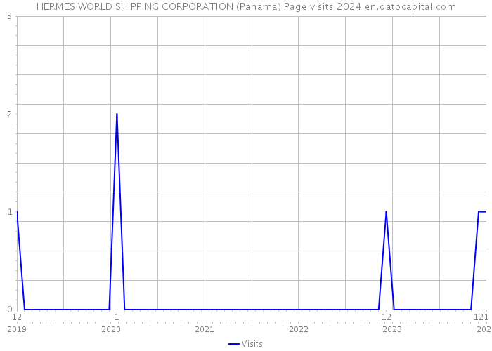 HERMES WORLD SHIPPING CORPORATION (Panama) Page visits 2024 