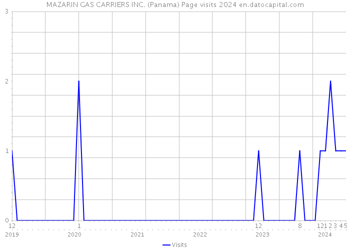 MAZARIN GAS CARRIERS INC. (Panama) Page visits 2024 