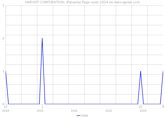 HARVIST CORPORATION. (Panama) Page visits 2024 