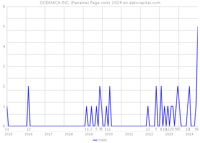 OCEANICA INC. (Panama) Page visits 2024 