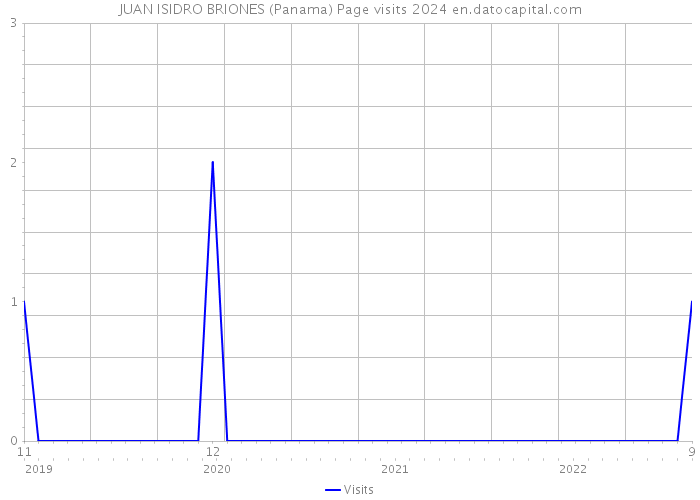 JUAN ISIDRO BRIONES (Panama) Page visits 2024 