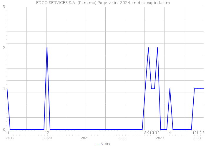 EDGO SERVICES S.A. (Panama) Page visits 2024 