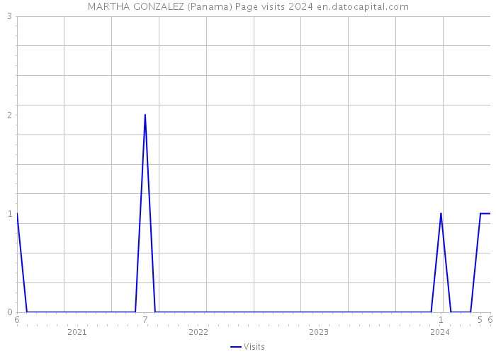MARTHA GONZALEZ (Panama) Page visits 2024 