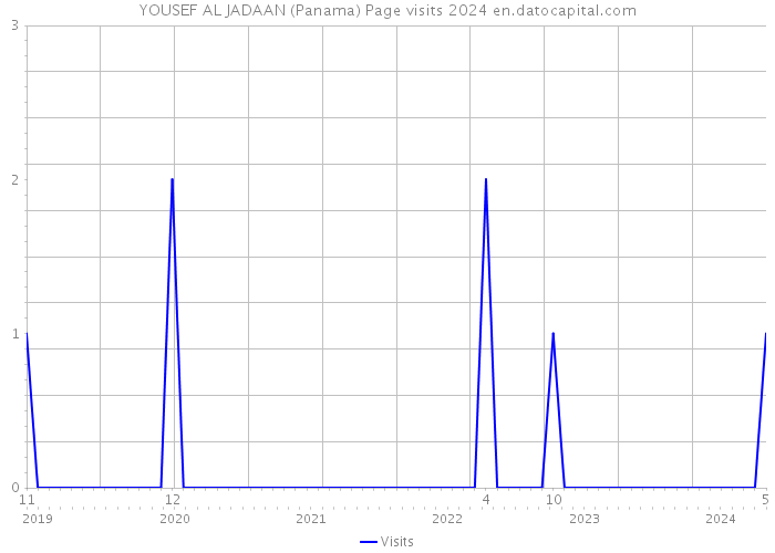 YOUSEF AL JADAAN (Panama) Page visits 2024 