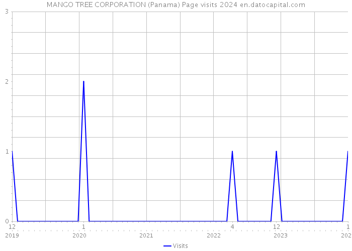 MANGO TREE CORPORATION (Panama) Page visits 2024 