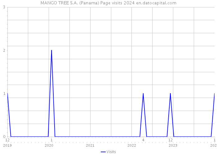 MANGO TREE S.A. (Panama) Page visits 2024 