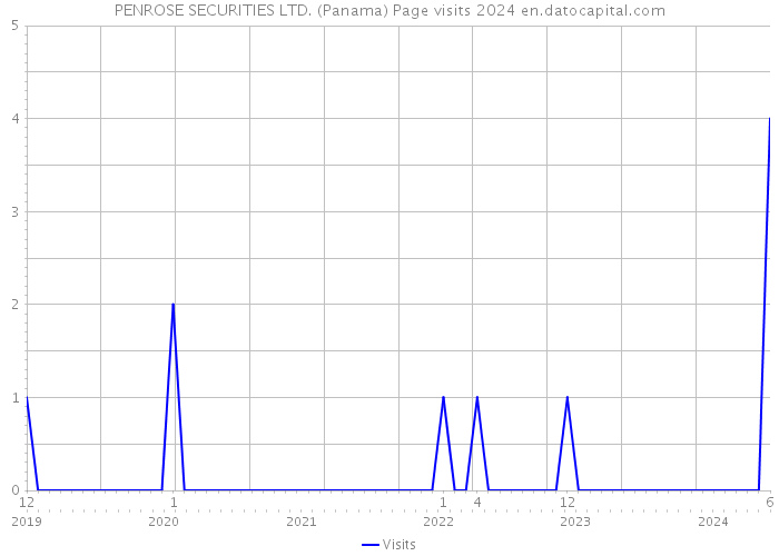 PENROSE SECURITIES LTD. (Panama) Page visits 2024 