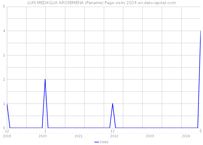 LUIS MEDAGLIA AROSEMENA (Panama) Page visits 2024 