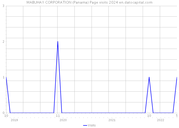 MABUHAY CORPORATION (Panama) Page visits 2024 