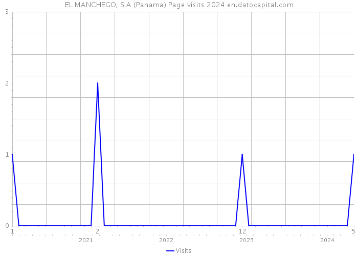 EL MANCHEGO, S.A (Panama) Page visits 2024 