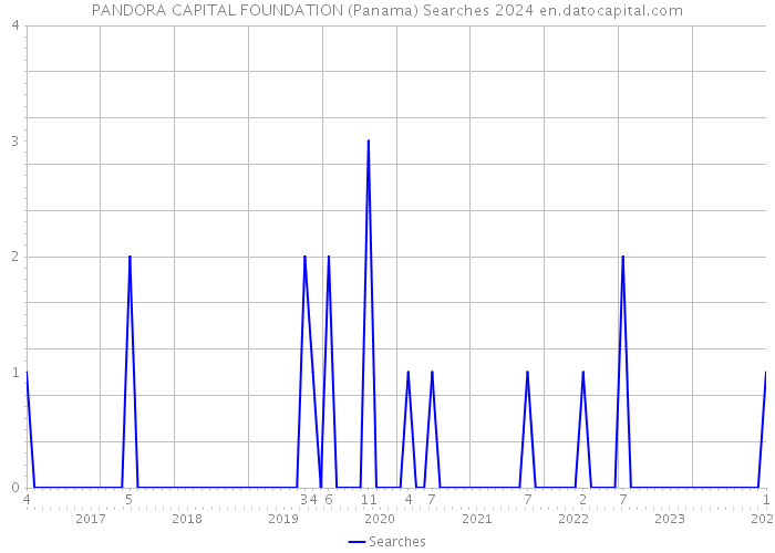PANDORA CAPITAL FOUNDATION (Panama) Searches 2024 