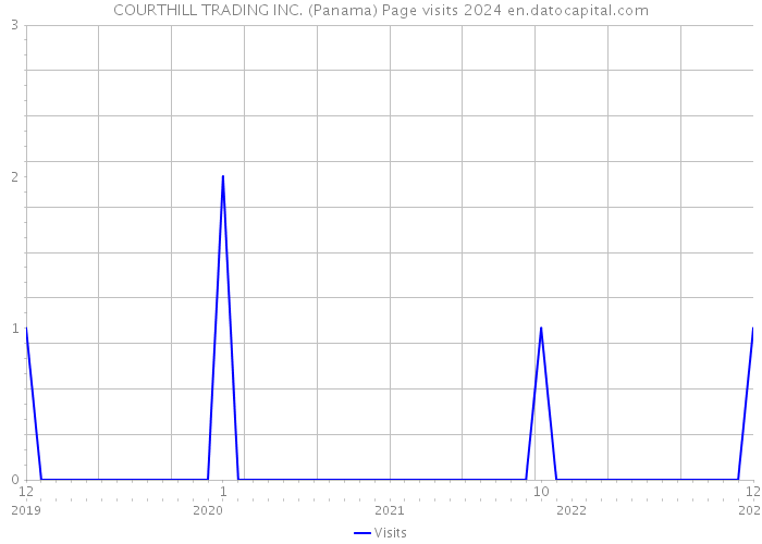 COURTHILL TRADING INC. (Panama) Page visits 2024 