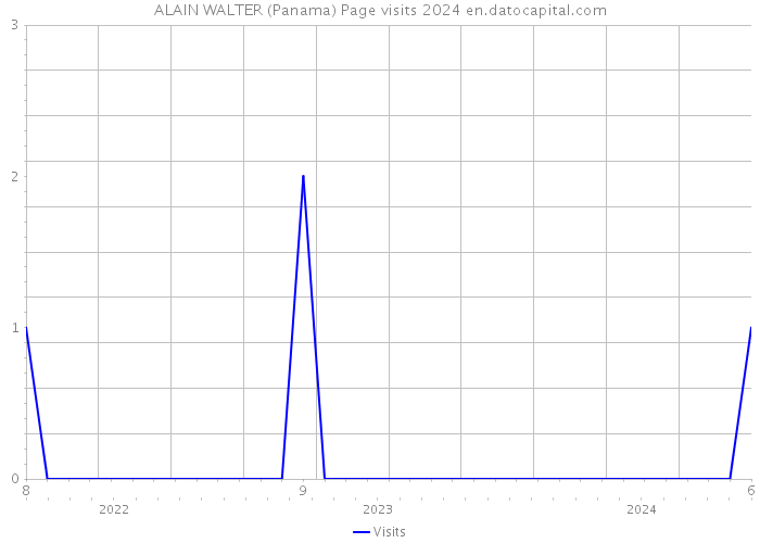 ALAIN WALTER (Panama) Page visits 2024 