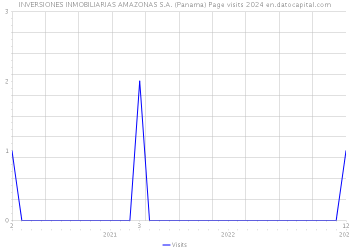 INVERSIONES INMOBILIARIAS AMAZONAS S.A. (Panama) Page visits 2024 